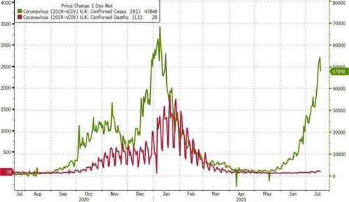 England's "Freedom Day" Dulled By Looming Food Shortages As "Ping-Demic" Worsens | ZeroHedge