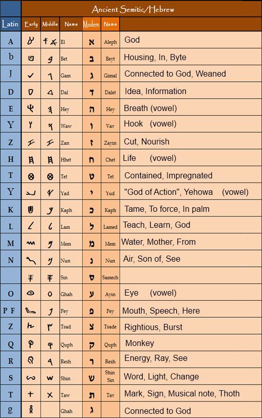 Related image | Hebrew alphabet, Learn hebrew, Hebrew lessons