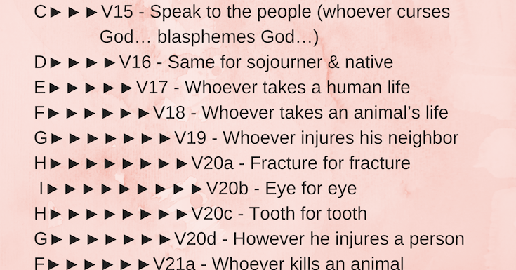 Soil from Stone: Chiasm in Leviticus 24 on the Justice Required for Blasphemy, Injury, and Murder